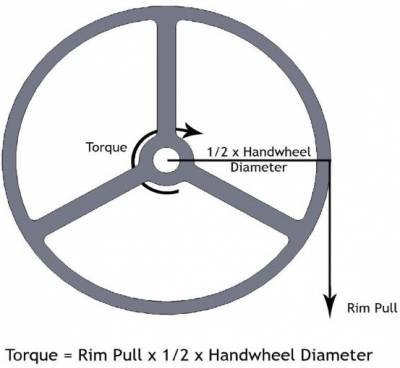 How Does Handwheel Diameter Affect Torque