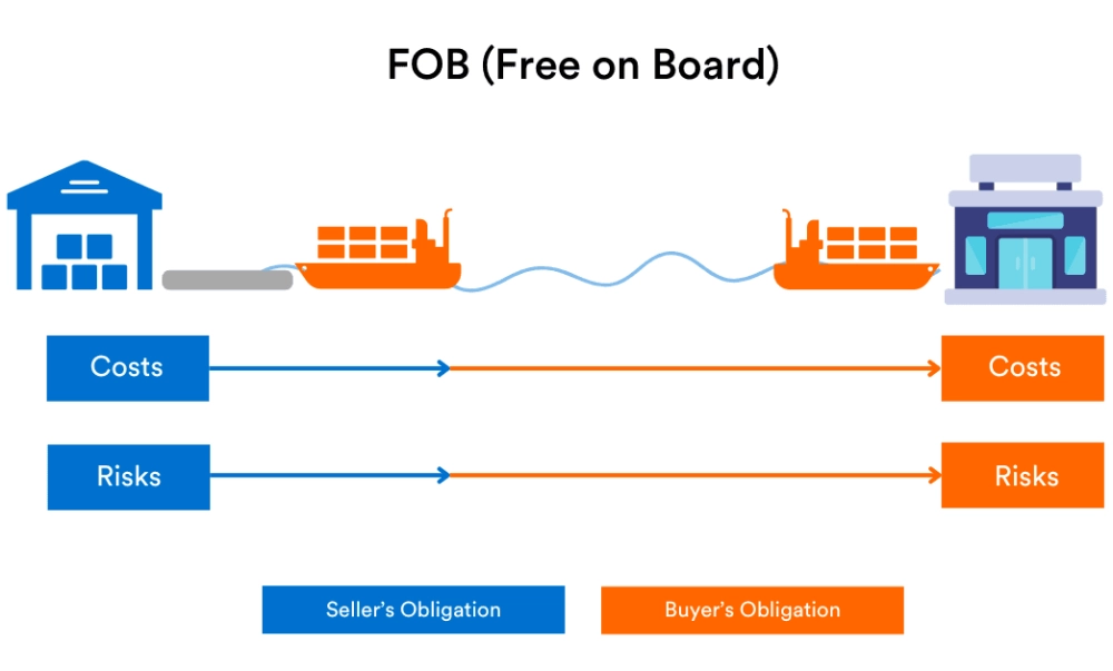 Exw Fob Cif Ddp Explained